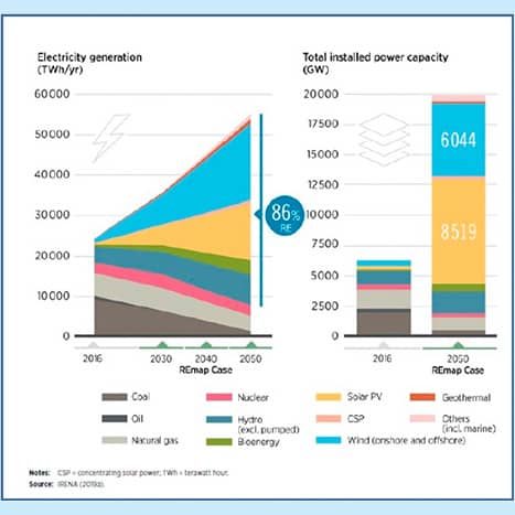 Fig 9 IRENA projection to 2050 for PV installed capacity in total Renewable Sources