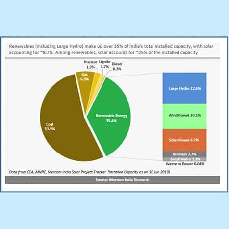 Fig 8 India’s cumulative installed power capacity mix