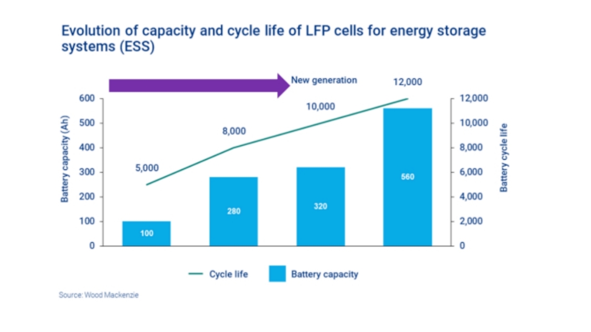 lifepo4 cells for energy storage systems